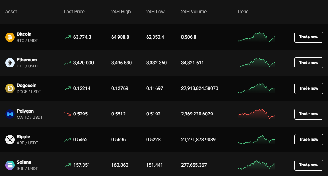 Spot Trading on PrimeXBT A Comprehensive Overview
